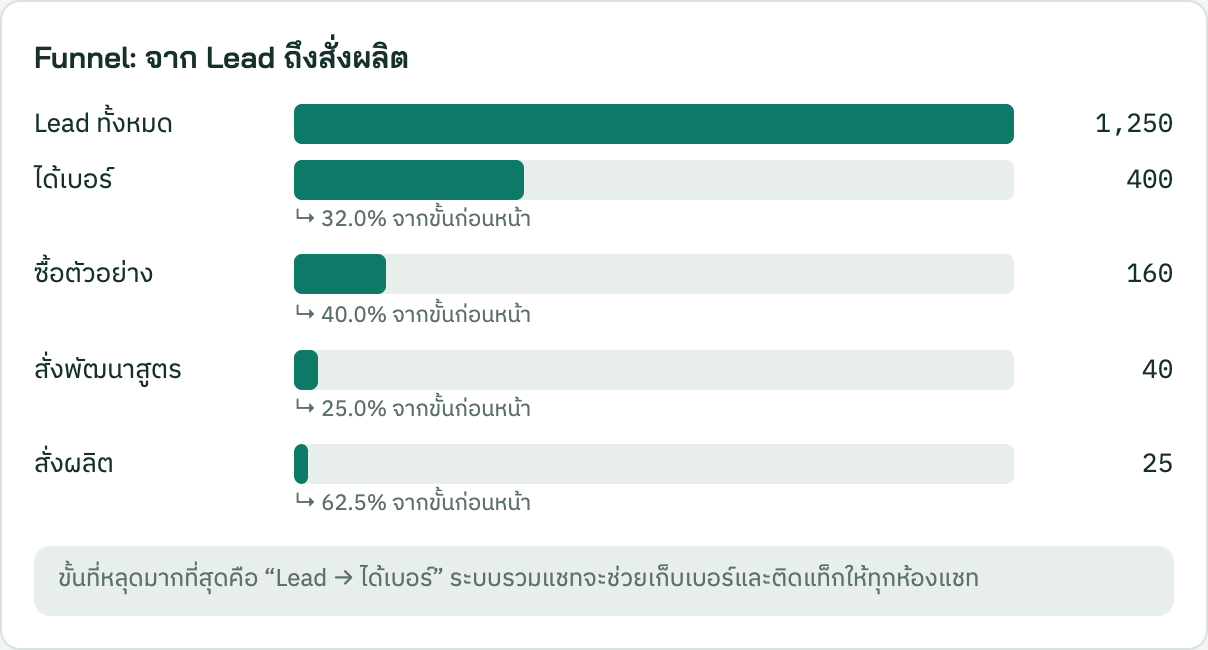 Funnel แยกขั้น